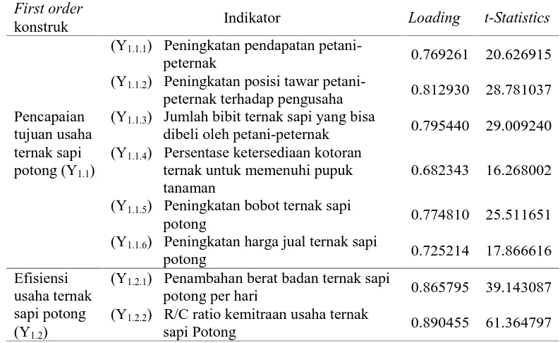 Tabel 1 Konstruk Efektivitas Kemitraan Usaha Ternak Sapi Potong
