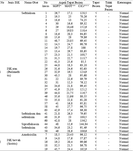 Tabel 8. Penggunaan Antibiotik berdasarkan Tepat Indikasi dan Tepat Obat pada Pasien Infeksi Saluran Kemih di RS X Kabupaten Sukoharjo tahun 2014 
