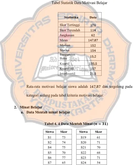 Tabel Statistik Data Motivasi Belajar 