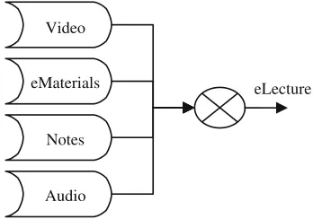 Fig. 1 Typical components ofeLectures