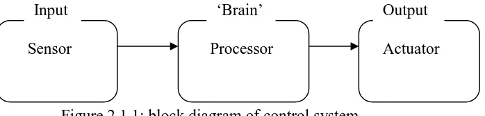 Figure 2.1.1: block diagram of control system. 