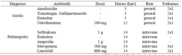 Tabel 2. Terapi antibiotik untuk penyakit infeksi saluran kemih pada urologi 
