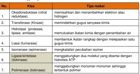 Tabel 4.1 Penggolongan Enzim 
