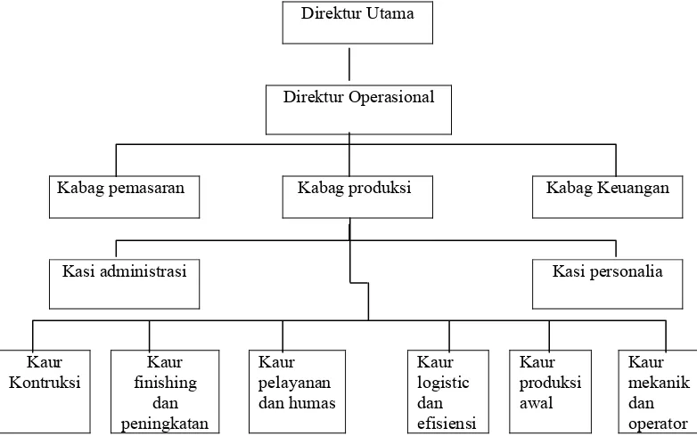 Gambar 4.1 Bagan Struktur Organisasi PT. Jati Agung Arsitama 