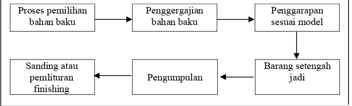 Gambar 4.2 Bagan Proses Produksi PT. Jati Agung Arsitama 