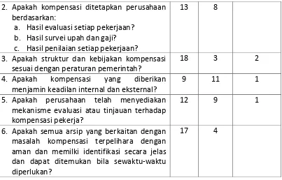 Tabel 5.5 Rekapitulasi Program “Keselamatan dan Kesehatan Kerja” 