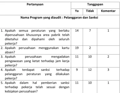 Tabel 5.6 Rekapitulasi Program “Pelanggaran dan Sanksi” 