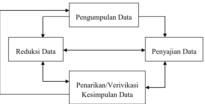 Gambar 4.1 Komponen analisis data model interaktif  