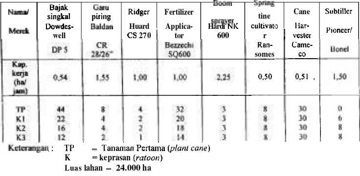 Tabel 3. Kebutuhan Jumlah Alat dan Mesin Budidaya Tebu di PT Gunung Madu Plantations 
