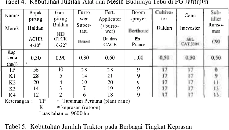 Tabel 5. Kebutuhan Jumlah Traktor pada Berbagai Tingkat Keprasan 