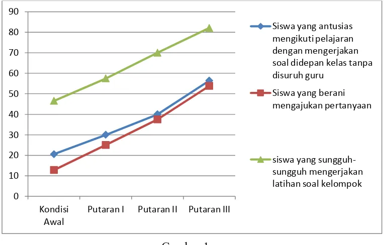 Gambar 1 Grafik peningkatan motivasi belajar siswa 