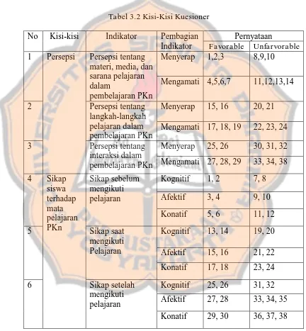 Tabel 3.2 Kisi-Kisi Kuesioner 