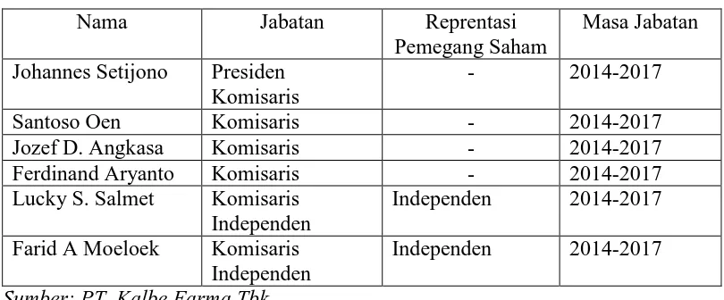 Tabel 4.2 Susunan Dewan Komisaris Periode 2014-2017 