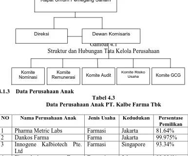 Tabel 4.3 Data Perusahaan Anak PT. Kalbe Farma Tbk 
