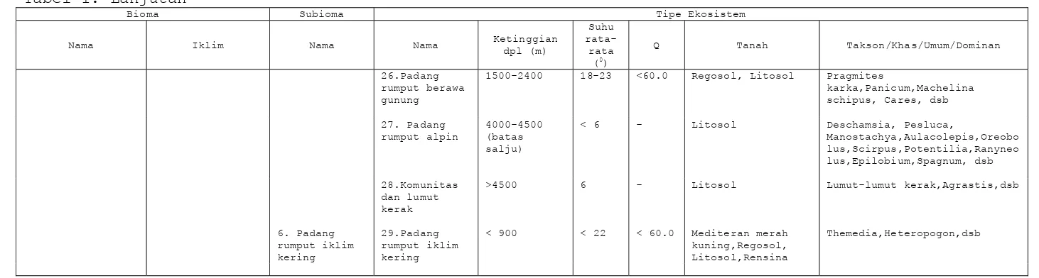 Tabel 1. Lanjutan 