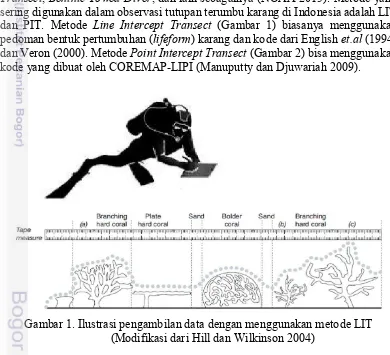Gambar 1. Ilustrasi pengambilan data dengan menggunakan metode LIT 