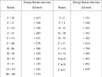 Tabel 1.1. Energi Ikatan Rata-rata Beberapa  Ikatan  (kJ.mol-1) 