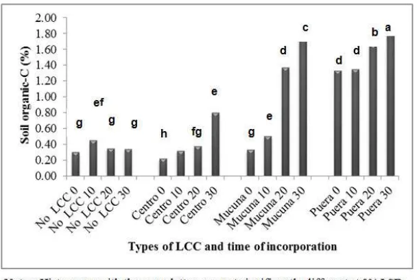 Fig. 7. Soil porosity under each LCC type and times of residue incorporation 