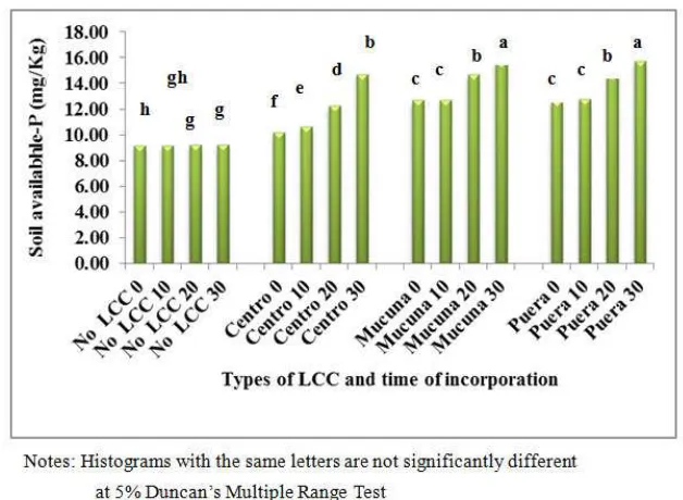 Fig. 9. Soil total N under each LCC type and times of residue incorporation 