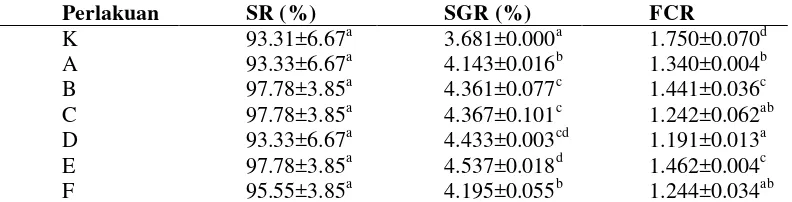 Tabel 1 Tingkat kelangsungan hidup (SR), laju pertumbuhan spesifik (SGR), dan rasio konversi pakan (FCR) ikan lele yang diberi probiotik dengan dosis dan frekuensi berbeda selama masa pemeliharaan 