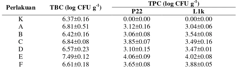 Tabel 2  Total bacterial count (TBC) dan total probiotic count (TPC) P22 & L1k pada saluran pencernaan ikan lele yang diberi probiotik dengan dosis dan frekuensi berbeda 