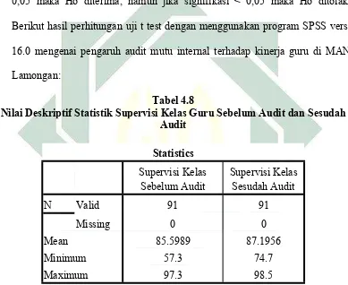  Tabel 4.8Nilai Deskriptif Statistik Supervisi Kelas Guru Sebelum Audit dan Sesudah 
