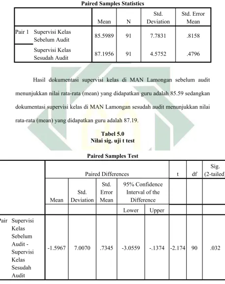 Tabel 5.0Nilai sig. uji t test