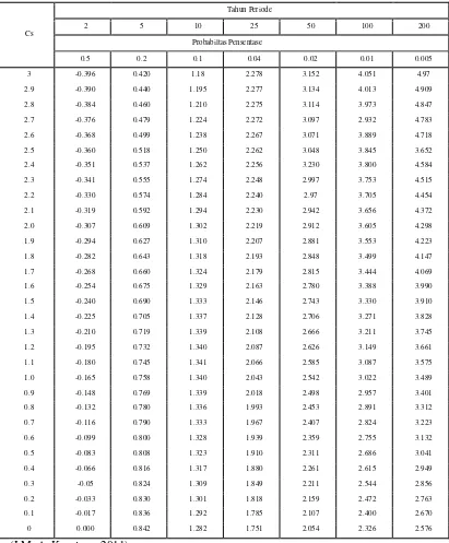 Tabel 3.5 Faktor Frekuensi G 