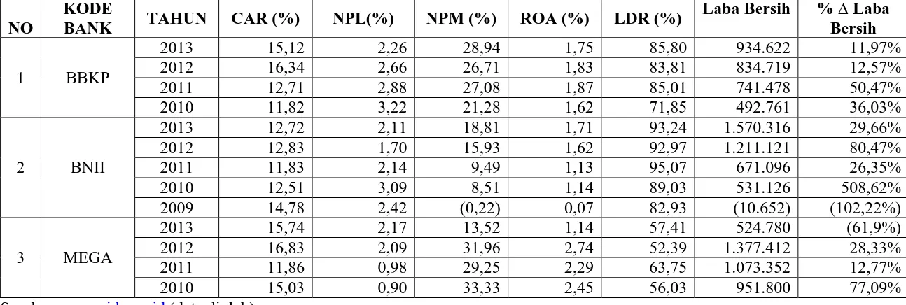 Tabel 1.1 CAR, NPL, NPM, ROA, LDR