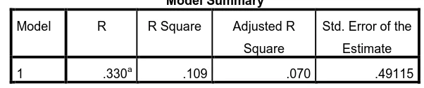 Tabel 4.5 Uji Adjusted R Square 