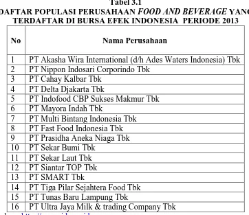 Tabel 3.1 DAFTAR POPULASI PERUSAHAAN FOOD AND BEVERAGE