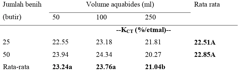 Tabel 5.  Pengaruh jumlah benih dan volume aquabides terhadap kecepatan tumbuh 