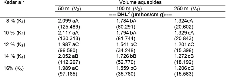 Tabel 9.  Rekapitulasi sidik ragam pengaruh kadar air benih (C) dan volume  
