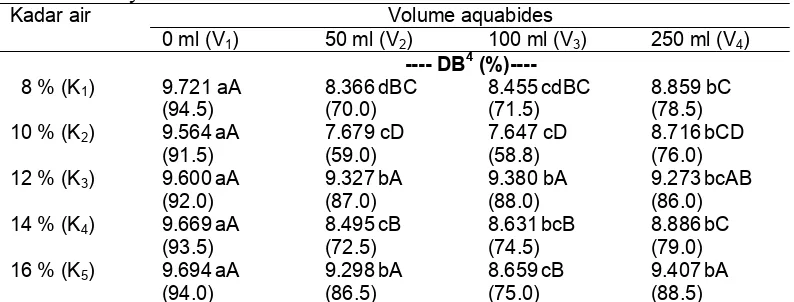 Tabel 11.  Pengaruh interaksi kadar air benih dan volume aquabides terhadap daya berkecambah  