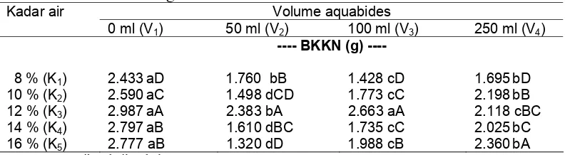 Tabel 12.  Pengaruh interaksi kadar air benih dan volume aquabides terhadap bobot kering kecambah normal 