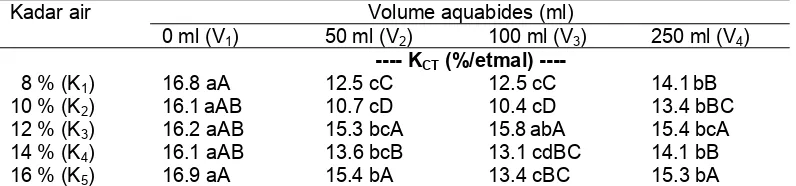 Tabel 14. Pengaruh interaksi kadar air benih dan volume aquabides terhadap kecepatan tumbuh  