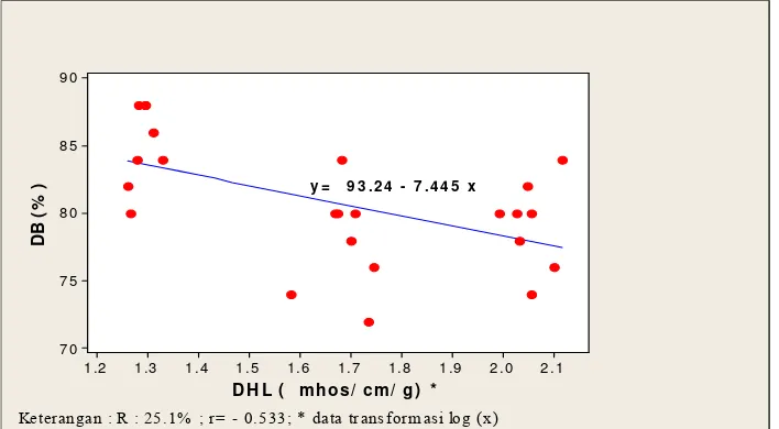 Gambar 1. Garis regresi antara nilai DHL dan DB benih kedelai setelah direndam  pada percobaan 1  