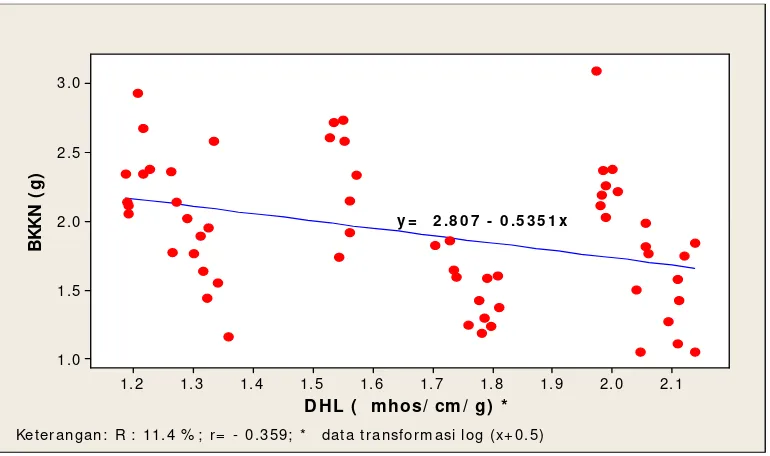 Gambar 2.  Garis regresi antara nilai DHL dengan DB benih kedelai setelah  direndam pada percobaan 2 