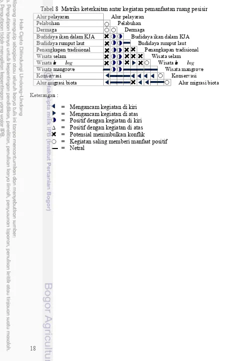 Tabel 8 Matriks keterkaitan antar kegiatan pemanfaatan ruang pesisir