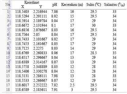 Tabel 11 Nilai hasil pengukuran parameter oseanografi