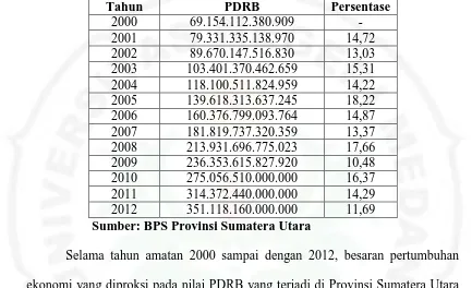Tabel 1.1. Laju Pertumbuhan Ekonomi Provinsi Sumatera Utara 