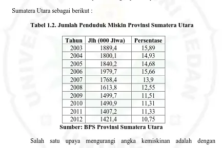 Tabel 1.2. Jumlah Penduduk Miskin Provinsi Sumatera Utara  