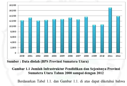 Gambar 1.1 Jumlah Infrastruktur Pendidikan dan Sejenisnya Provinsi Sumatera Utara Tahun 2000 sampai dengan 2012 