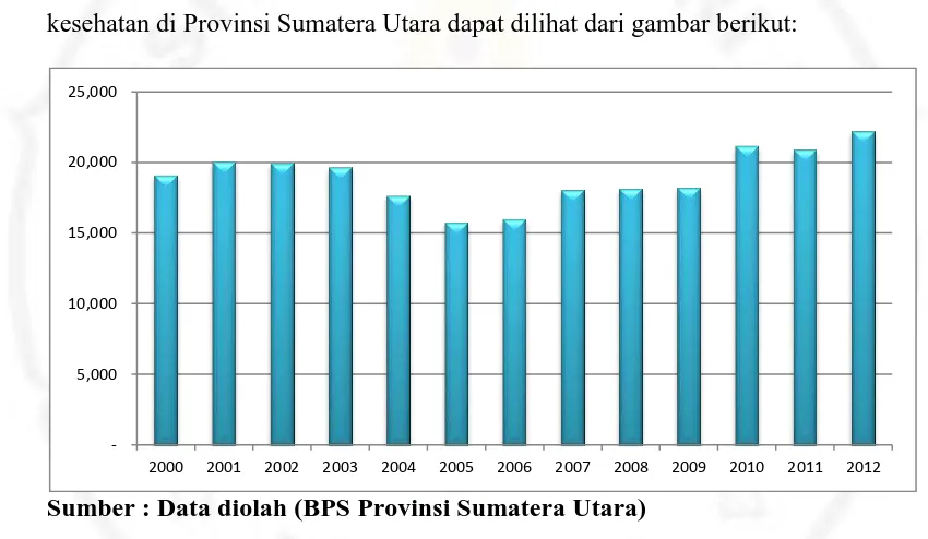 Gambar 1.2.  Jumlah Infrastruktur Kesehatan dan Sejenisnya Provinsi Sumatera Utara Tahun 2000 sampai dengan 2012 