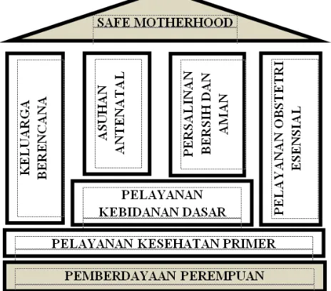 Gambar  2.2. Empat Pilar Safe Motherhood 