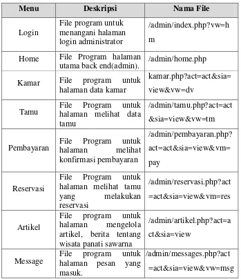 Tabel 5.2. Implementasi Halaman Admin. 