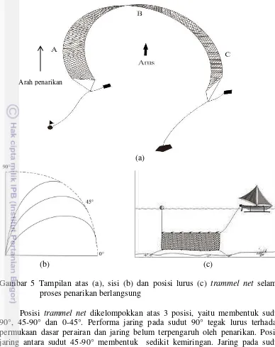 Gambar 5 Tampilan atas (a), sisi (b) dan posisi lurus (c) trammel net selama 
