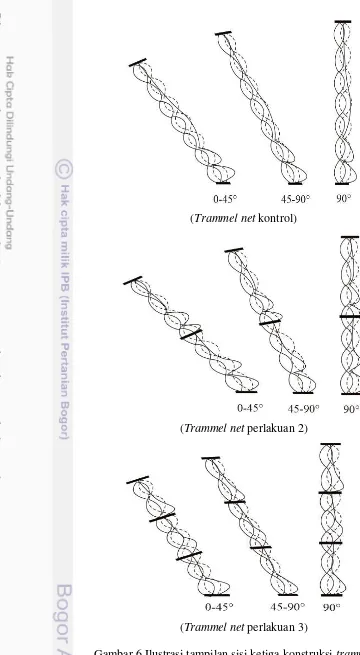 Gambar 6 Ilustrasi tampilan sisi ketiga konstruksi  trammel net 