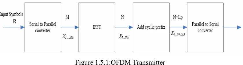 Figure 1.5.1:OFDM Transmitter 