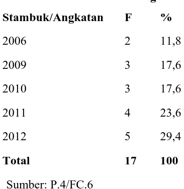 Tabel 4.4 Stambuk/Angkatan 
